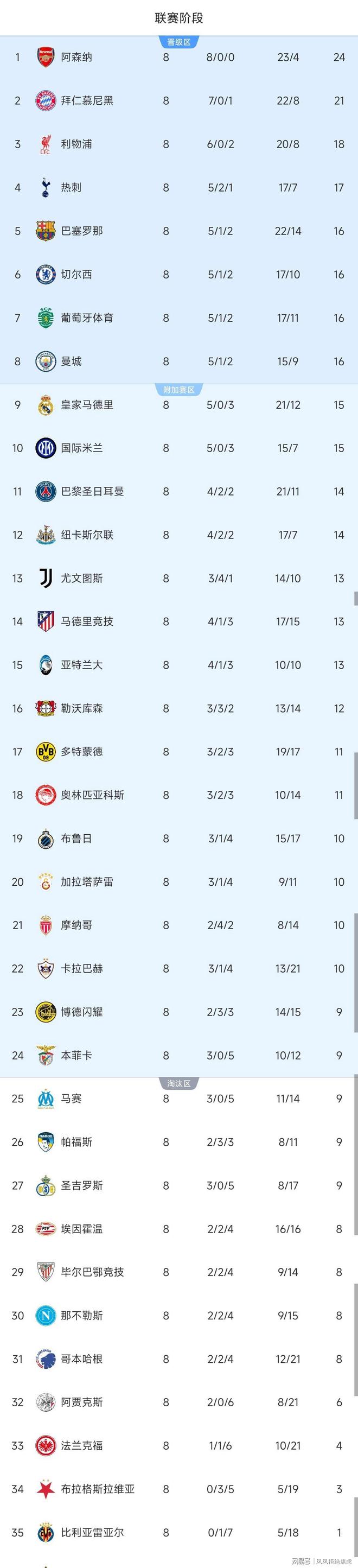 官方网站风云突变曼城清晨调整名单今晨本菲卡调整名单以备德甲，今夜里尔调整名单以备欧联看傻球迷的简单介绍