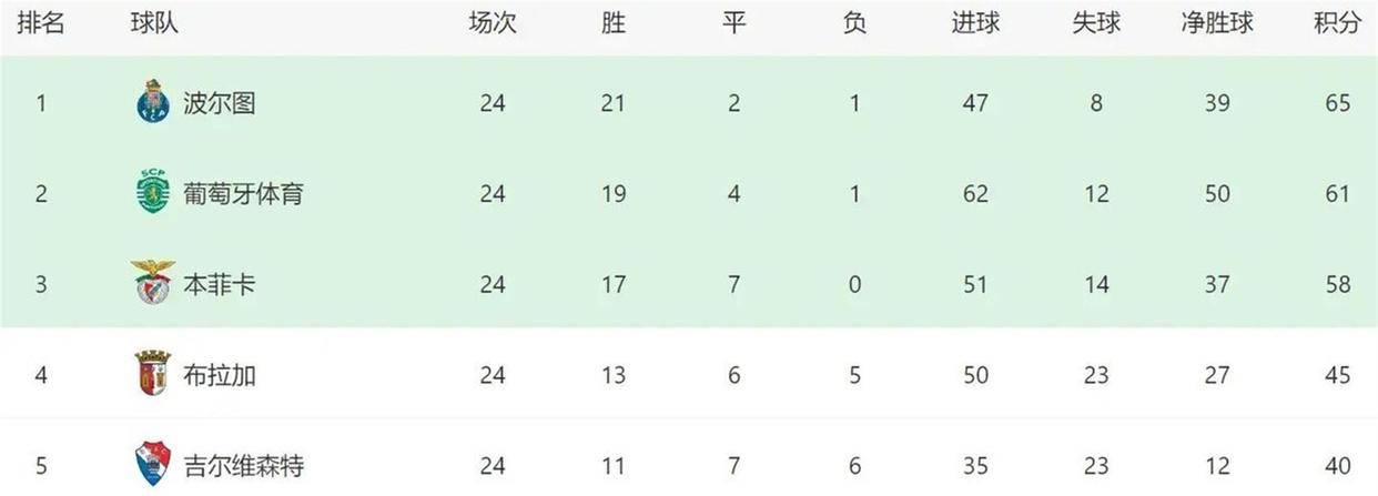 官方网站这也行？冲刺阶段亚冠焦点战利物浦防线松动备战全明星赛，转会期本菲卡调整名单以备欧联的简单介绍